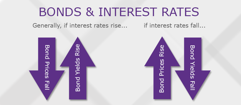 how-are-bond-yields-affected-by-monetary-policy